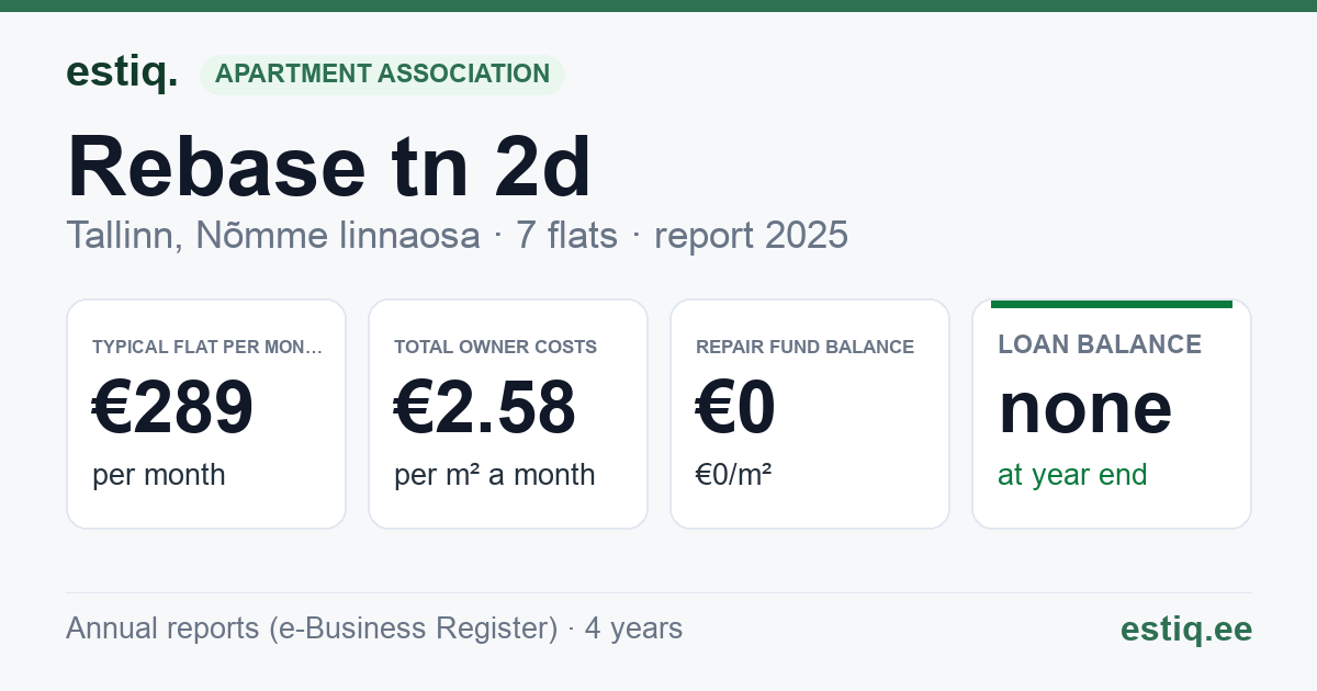 Tallinn, Rebase tn 2d korteriühistu: key figures 2025 — typical flat €289 a month