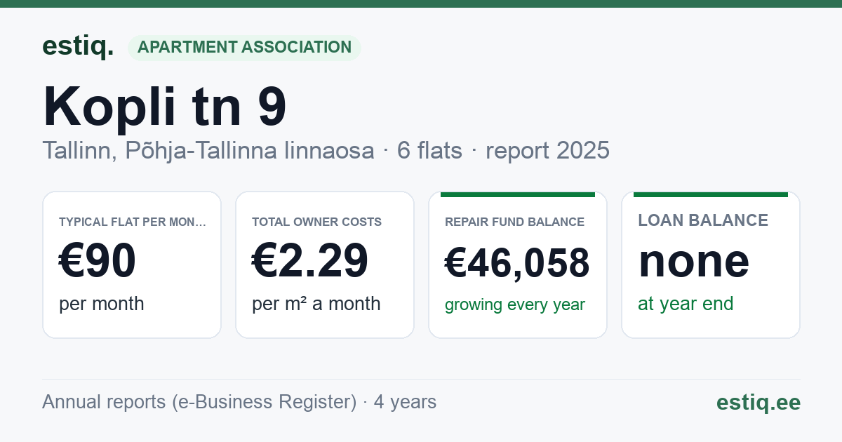 Tallinn, Kopli tn 9 korteriühistu: key figures 2025 — typical flat €90 a month