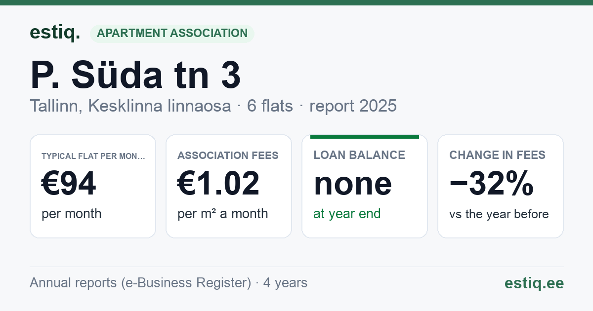 Tallinn, P. Süda tn 3 korteriühistu: key figures 2025 — typical flat €94 a month