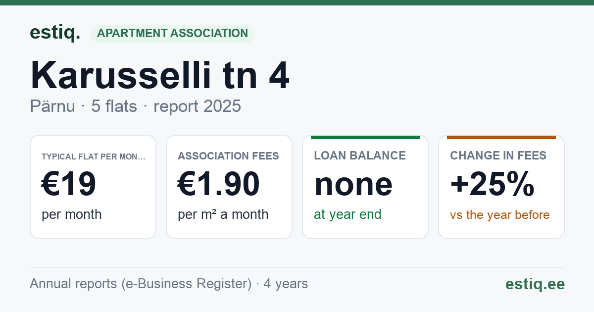 Pärnu linn, Karusselli tn 4 korteriühistu: key figures 2025 — typical flat €19 a month