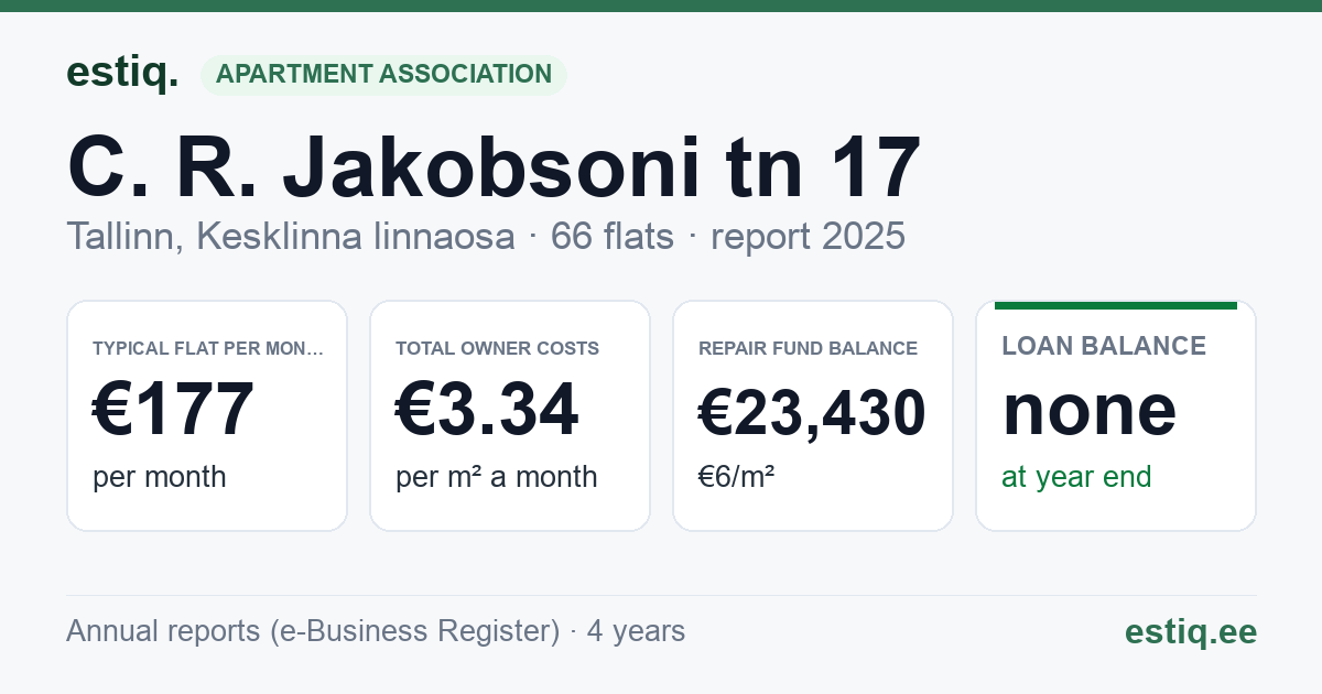 Tallinn, C. R. Jakobsoni tn 17 korteriühistu: key figures 2025 — typical flat €177 a month