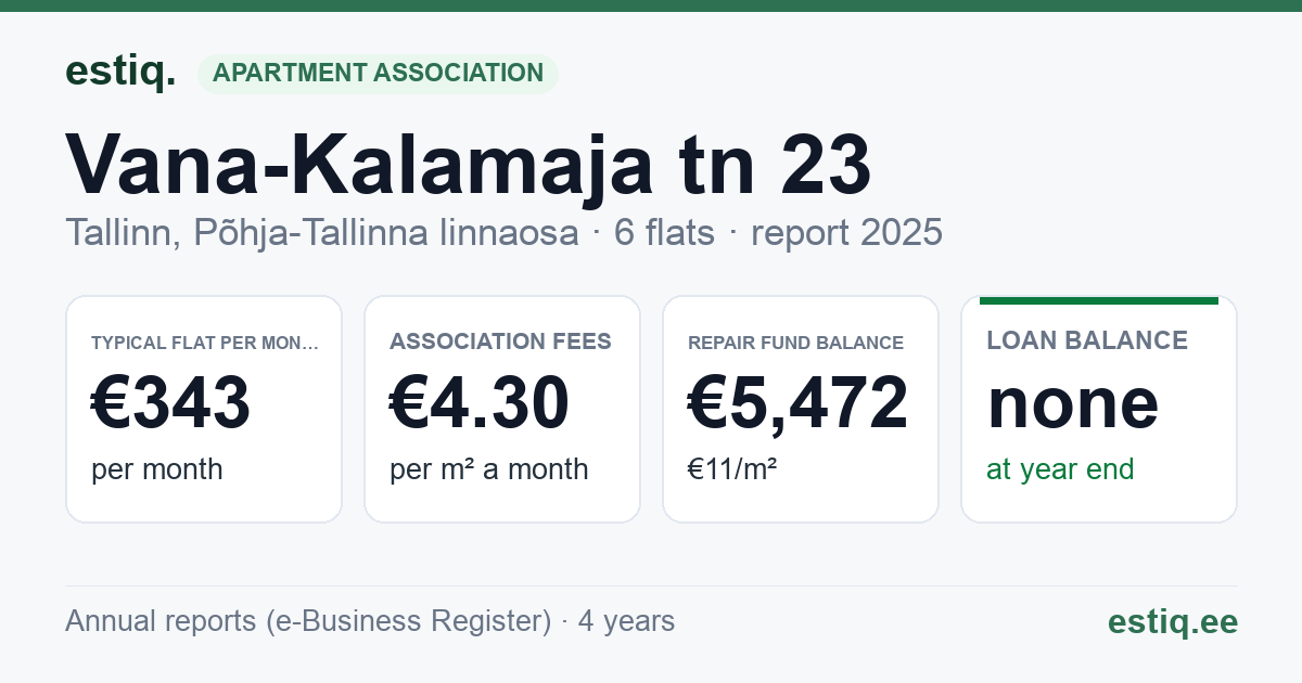 Tallinn, Vana-Kalamaja tn 23 // 25 korteriühistu: key figures 2025 — typical flat €343 a month
