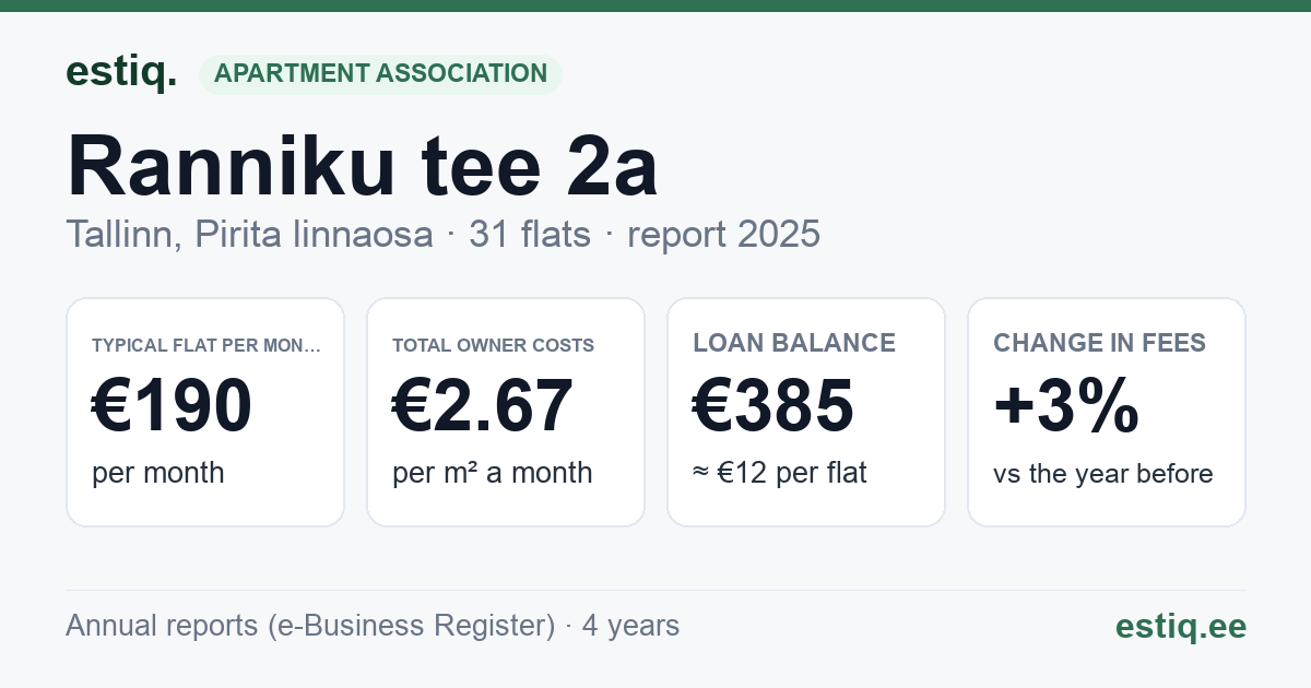 Tallinn, Ranniku tee 2a korteriühistu: key figures 2025 — typical flat €190 a month