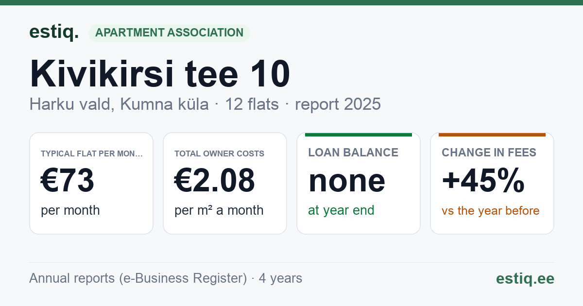 Harku vald, Kumna küla, Kivikirsi tee 10 korteriühistu: key figures 2025 — typical flat €73 a month