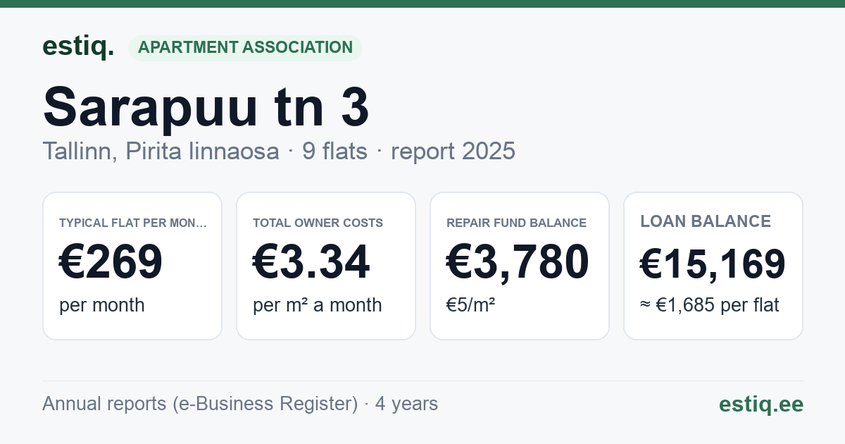 Tallinn, Sarapuu tn 3 korteriühistu: key figures 2025 — typical flat €269 a month