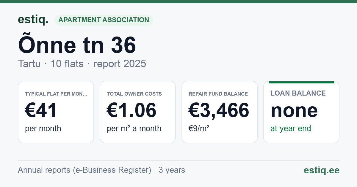 Tartu linn, Õnne tn 36 // 38 korteriühistu: key figures 2025 — typical flat €41 a month