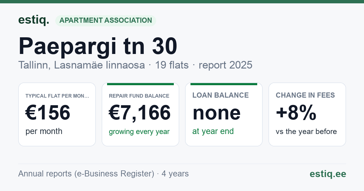 Tallinn, Paepargi tn 30, Paepargi tn 31 korteriühistu: key figures 2025 — typical flat €156 a month