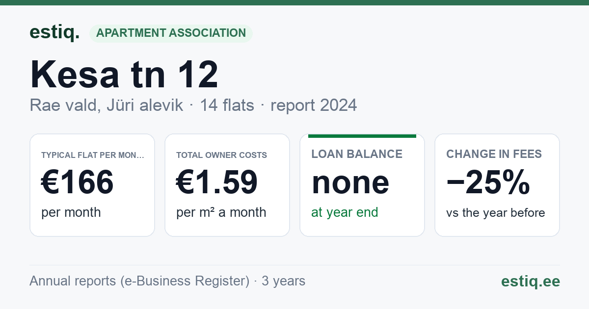 Rae vald, Jüri alevik, Kesa tn 12 korteriühistu: key figures 2024 — typical flat €166 a month