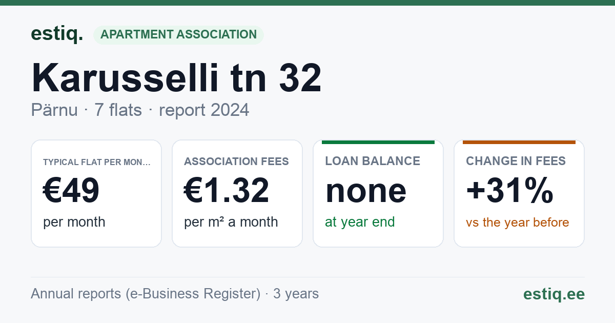 Pärnu linn, Karusselli tn 32 korteriühistu: key figures 2024 — typical flat €49 a month