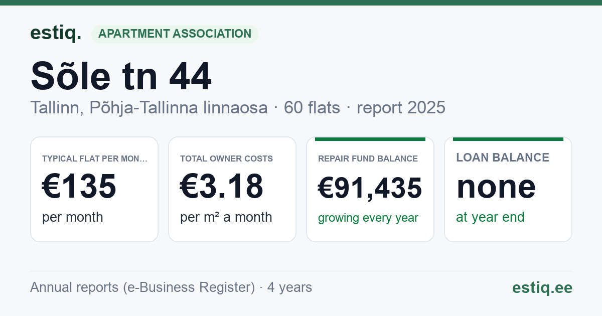 Tallinn, Sõle tn 44 korteriühistu: key figures 2025 — typical flat €135 a month