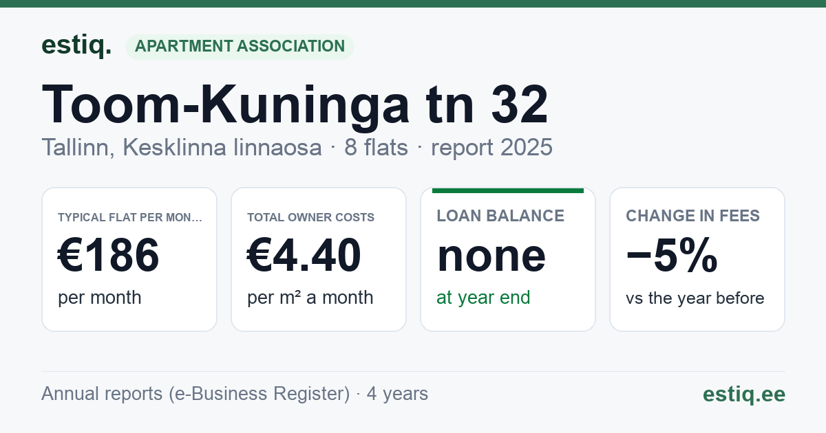 Tallinn, Toom-Kuninga tn 32 korteriühistu: key figures 2025 — typical flat €186 a month