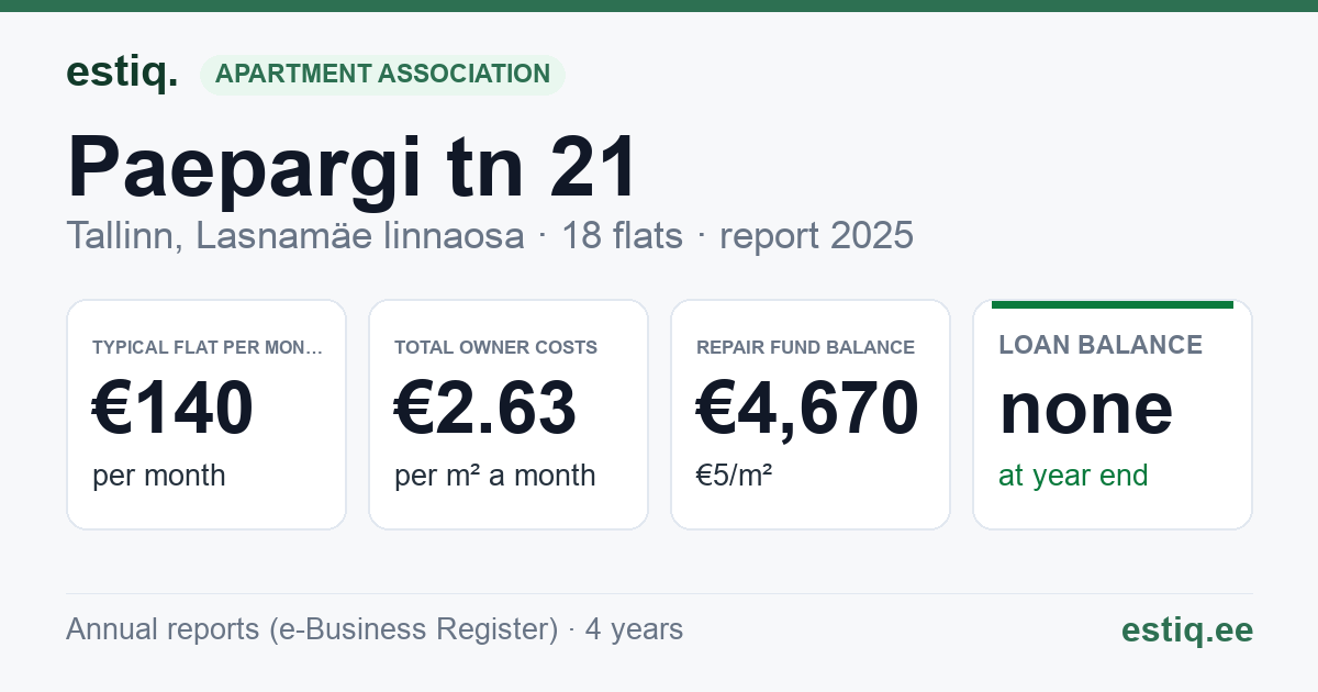 Tallinn, Paepargi tn 21 korteriühistu: key figures 2025 — typical flat €140 a month