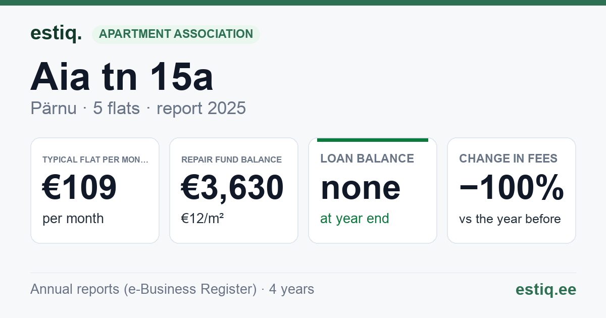 Pärnu linn, Aia tn 15a korteriühistu: key figures 2025 — typical flat €109 a month