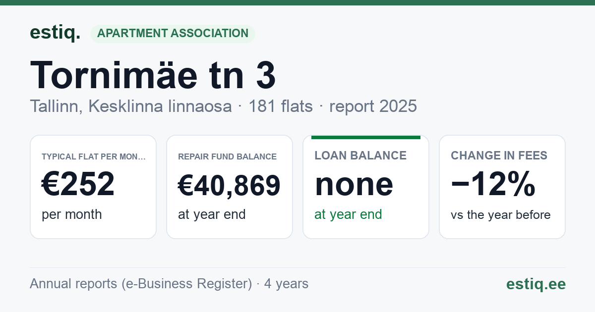 Tallinn, Tornimäe tn 3, Tornimäe tn 3b, Tornimäe tn 5, Tornimäe tn 7 korteriühistu: key figures 2025 — typical flat €252 a month