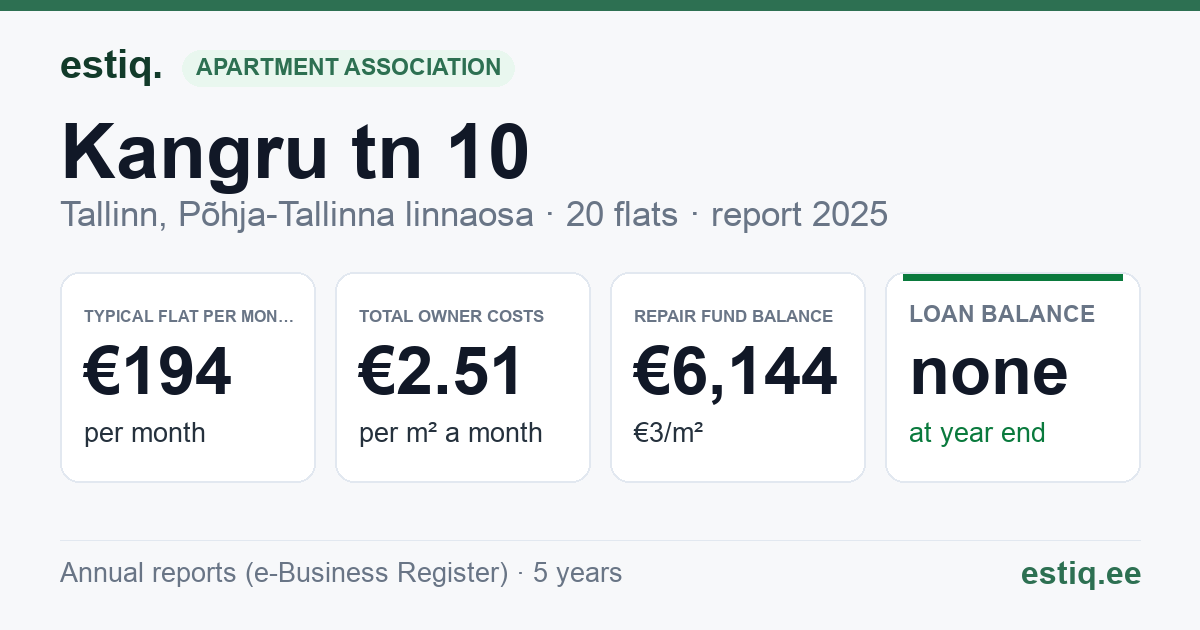 Tallinn, Kangru tn 10 // Tuulemaa tn 4 korteriühistu: key figures 2025 — typical flat €194 a month