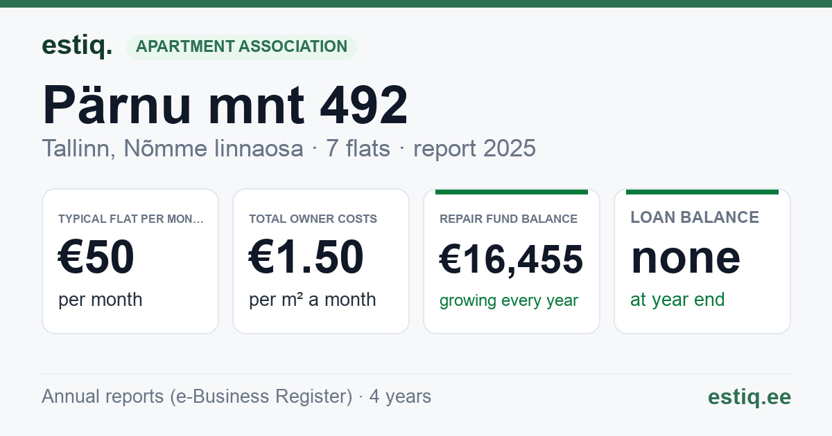 Tallinn, Pärnu mnt 492 korteriühistu: key figures 2025 — typical flat €50 a month