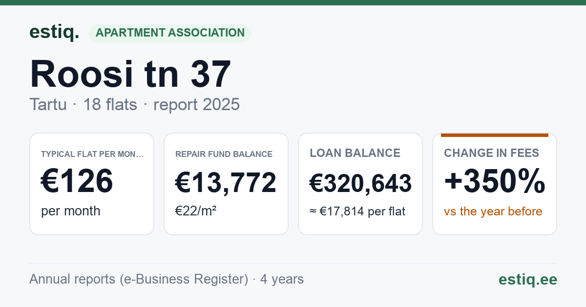 Tartu linn, Roosi tn 37 // 39 korteriühistu: key figures 2025 — typical flat €126 a month