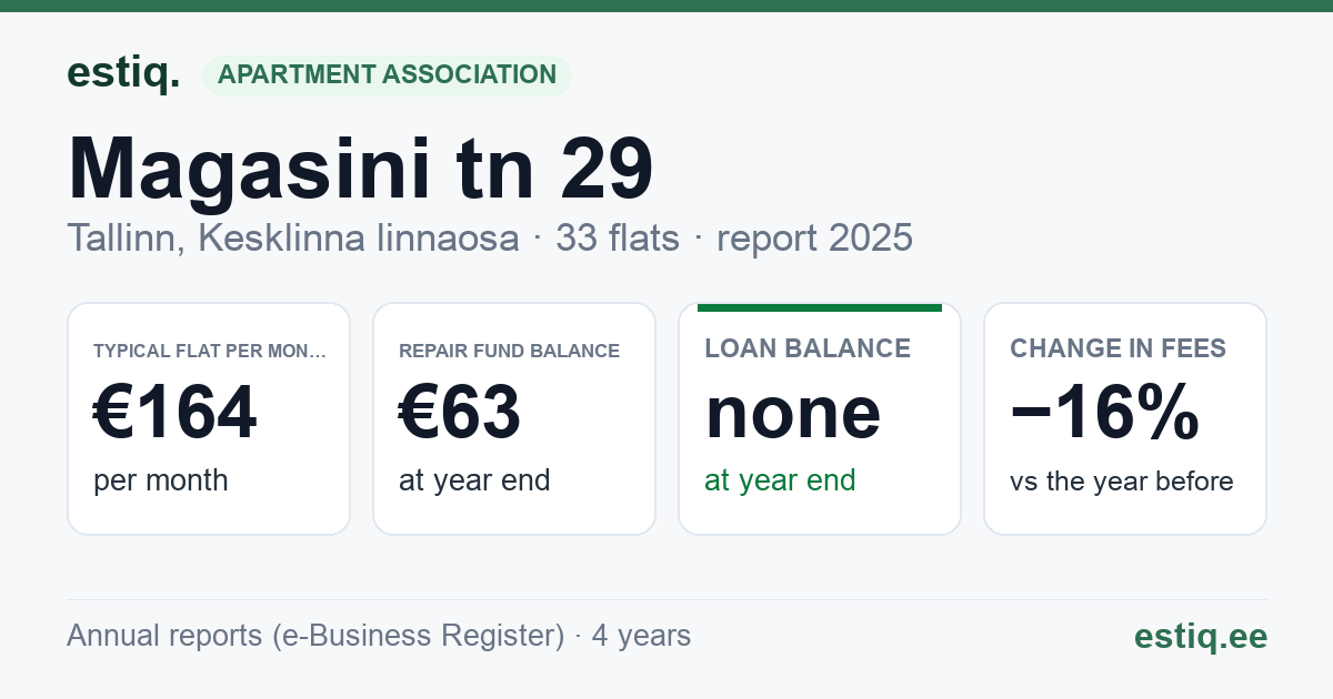 Tallinn, Magasini tn 29 korteriühistu: key figures 2025 — typical flat €164 a month