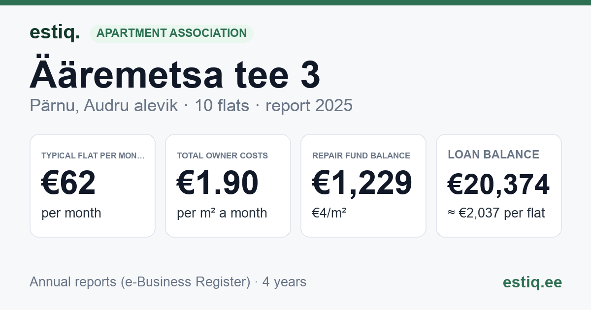 Pärnu linn, Audru alevik, Ääremetsa tee 3 korteriühistu: key figures 2025 — typical flat €62 a month