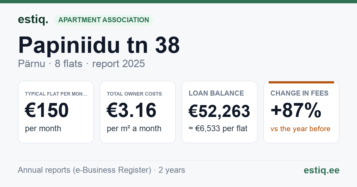 Pärnu linn, Papiniidu tn 38 korteriühistu: key figures 2025 — typical flat €150 a month