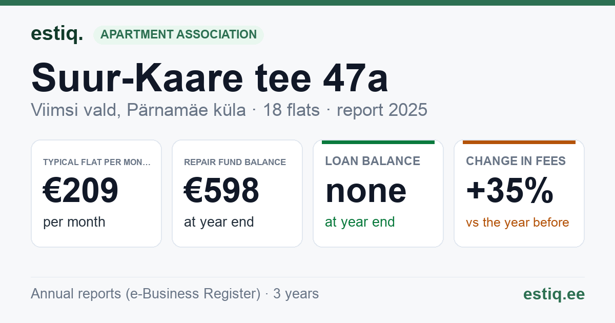 Viimsi vald, Pärnamäe küla, Suur-Kaare tee 47a, Suur-Kaare tee 49, Suur-Kaare tee 51a korteriühistu: key figures 2025 — typical flat €209 a month