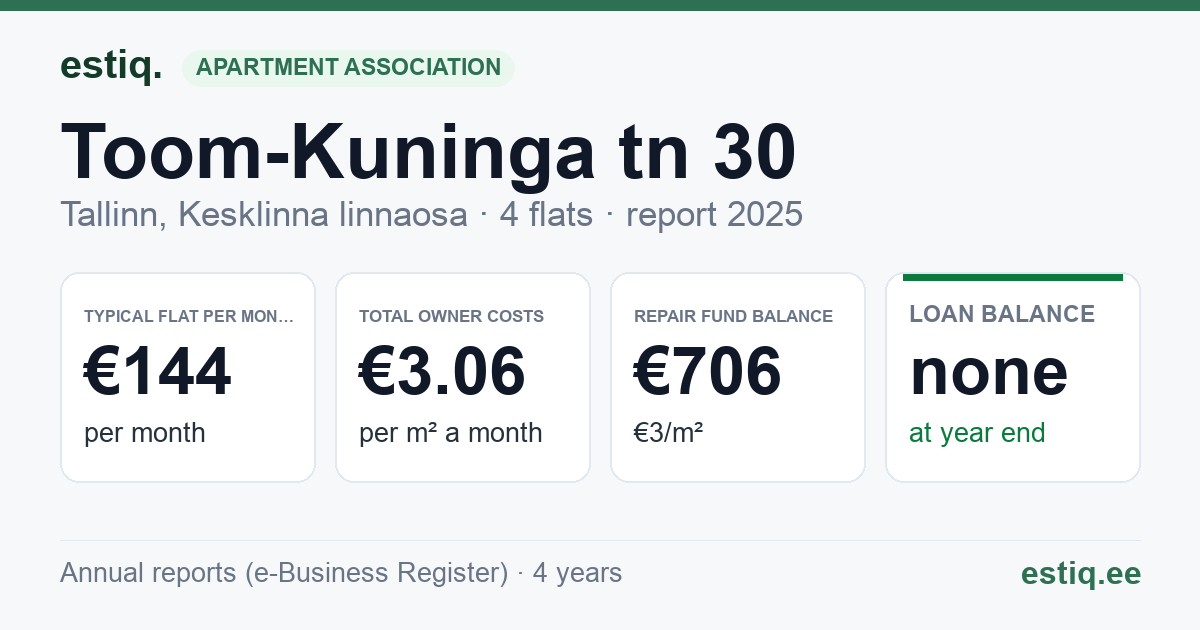 Tallinn, Toom-Kuninga tn 30 korteriühistu: key figures 2025 — typical flat €144 a month