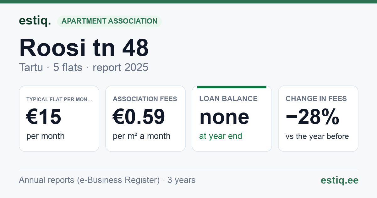 Tartu linn, Roosi tn 48 korteriühistu: key figures 2025 — typical flat €15 a month