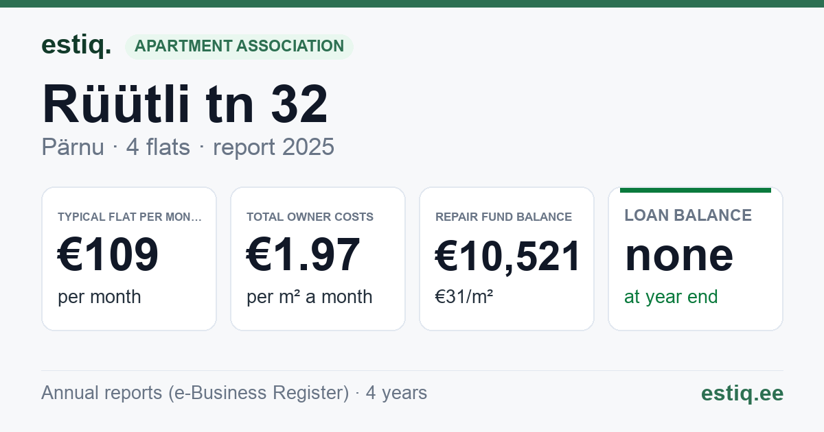 Pärnu linn, Rüütli tn 32 korteriühistu: key figures 2025 — typical flat €109 a month