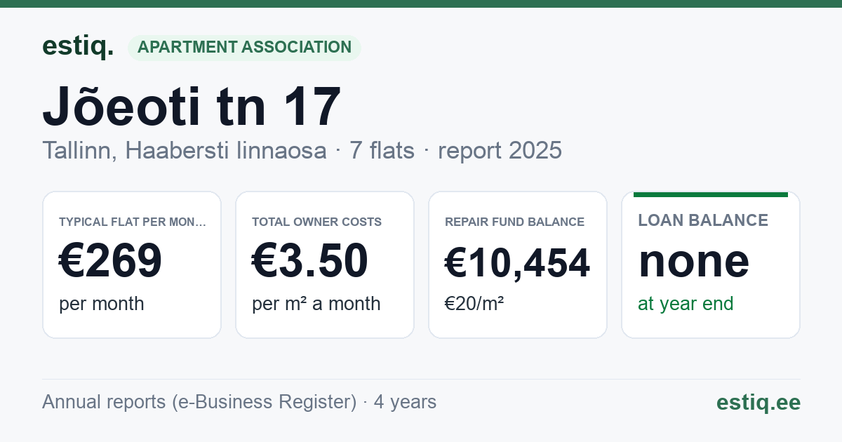 Tallinn, Jõeoti tn 17 korteriühistu: key figures 2025 — typical flat €269 a month