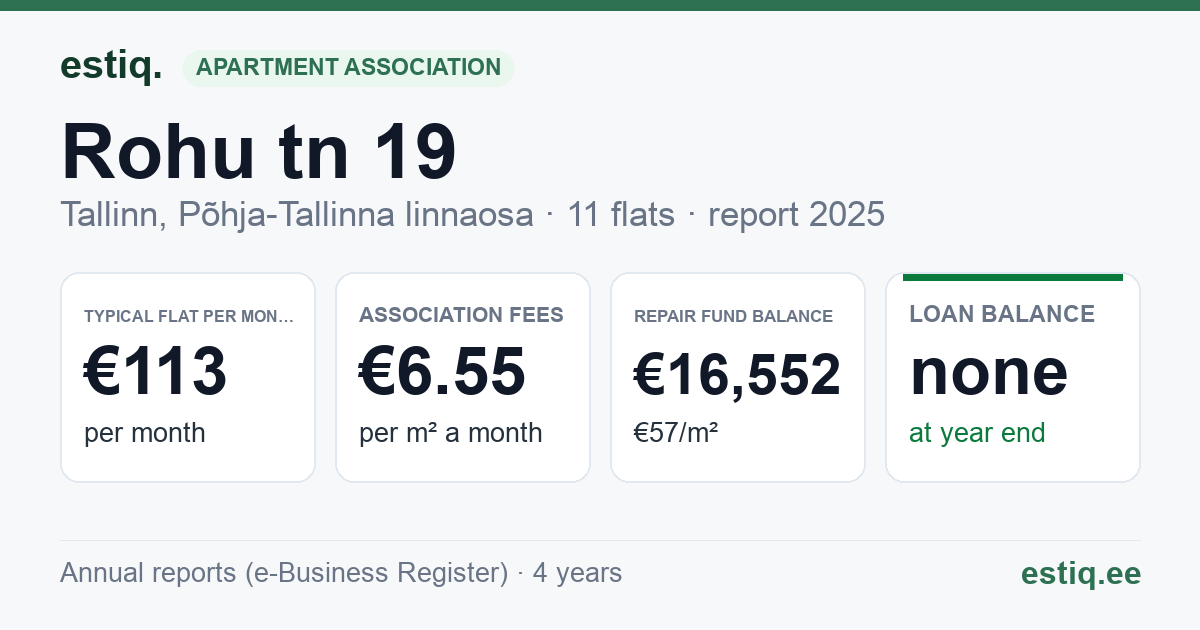 Tallinn, Rohu tn 19 korteriühistu: key figures 2025 — typical flat €113 a month