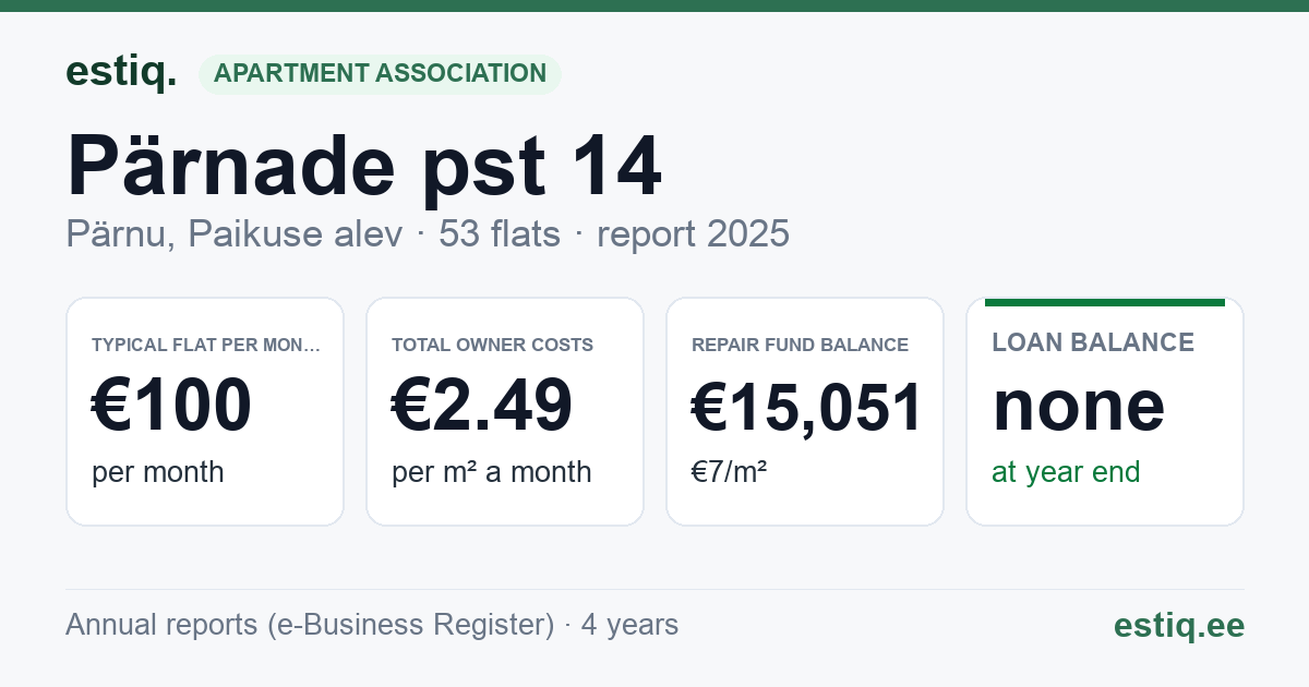 Pärnu linn, Paikuse alev, Pärnade pst 14 korteriühistu: key figures 2025 — typical flat €100 a month