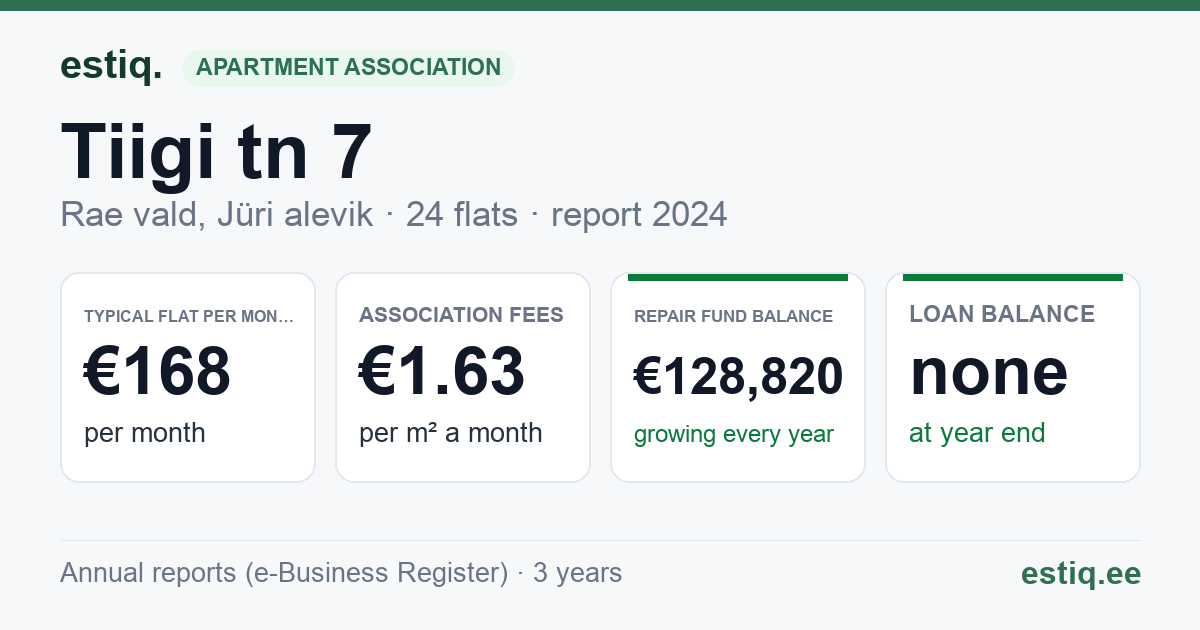 Rae vald, Jüri alevik, Tiigi tn 7 korteriühistu: key figures 2024 — typical flat €168 a month