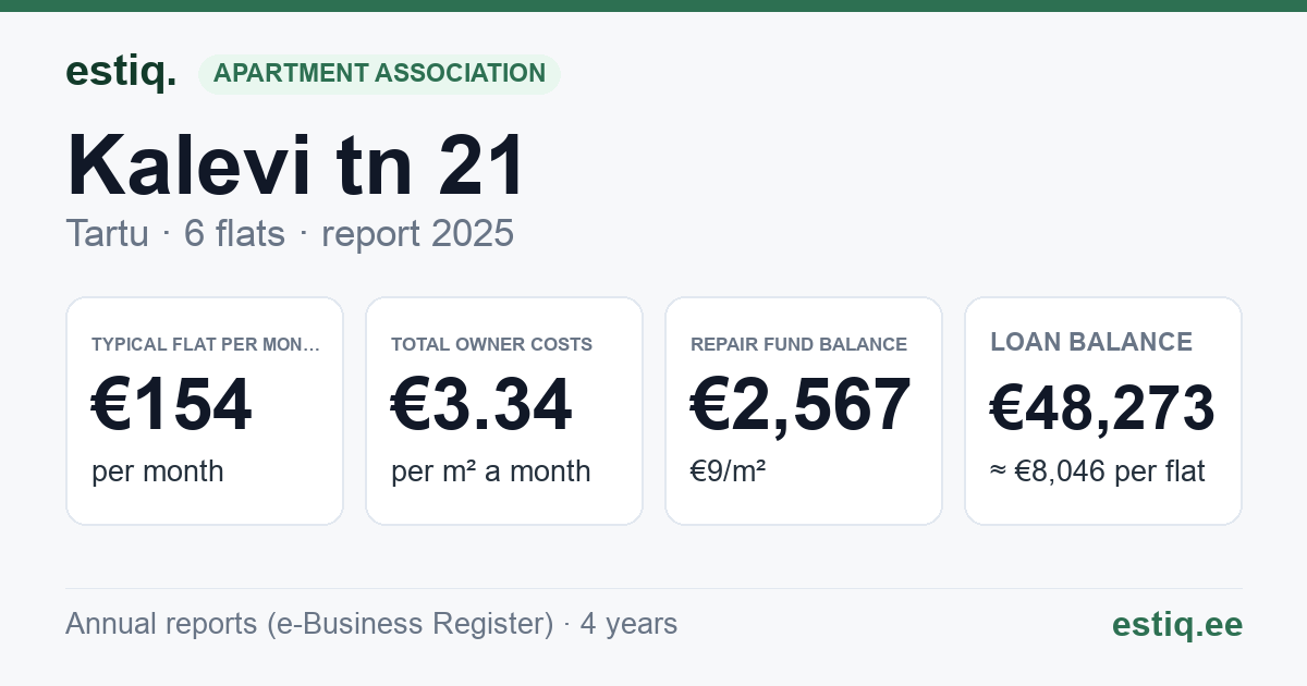 Tartu linn, Kalevi tn 21 korteriühistu: key figures 2025 — typical flat €154 a month