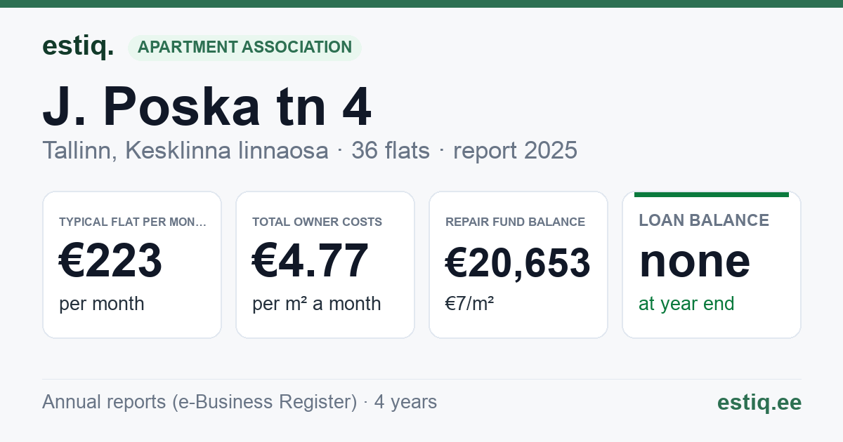 Tallinn, J. Poska tn 4 // J. Vilmsi tn 44 korteriühistu: key figures 2025 — typical flat €223 a month