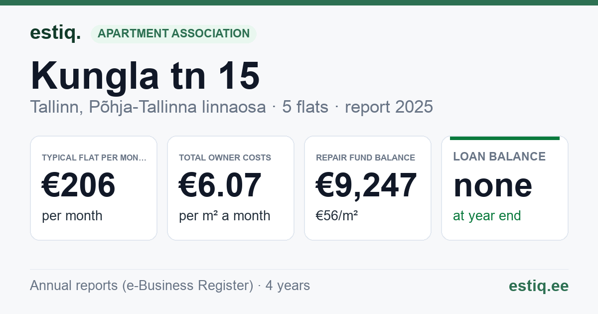 Tallinn, Kungla tn 15 korteriühistu: key figures 2025 — typical flat €206 a month