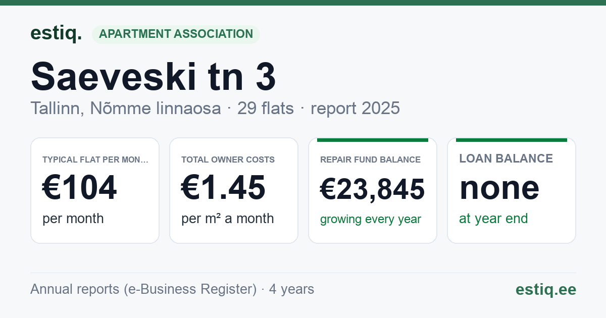 Tallinn, Saeveski tn 3 korteriühistu: key figures 2025 — typical flat €104 a month