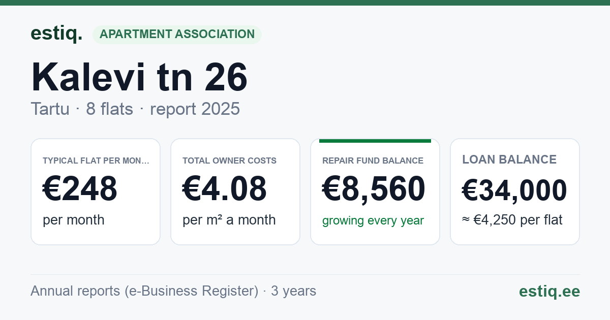 Tartu linn, Kalevi tn 26 korteriühistu: key figures 2025 — typical flat €248 a month