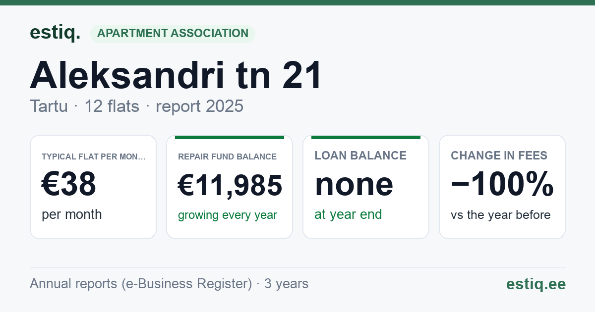 Tartu linn, Aleksandri tn 21 korteriühistu: key figures 2025 — typical flat €38 a month