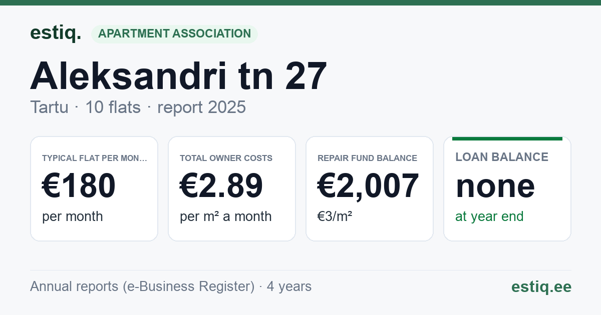 Tartu linn, Aleksandri tn 27 korteriühistu: key figures 2025 — typical flat €180 a month