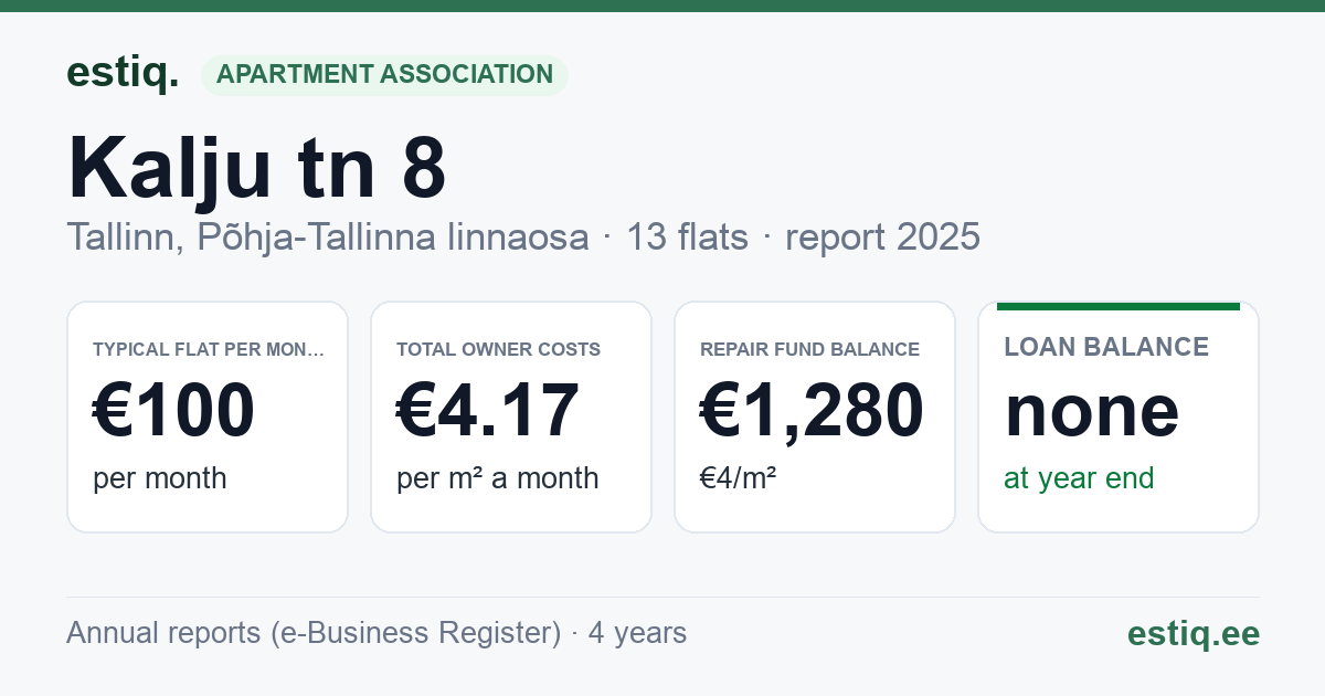 Tallinn, Kalju tn 8 korteriühistu: key figures 2025 — typical flat €100 a month