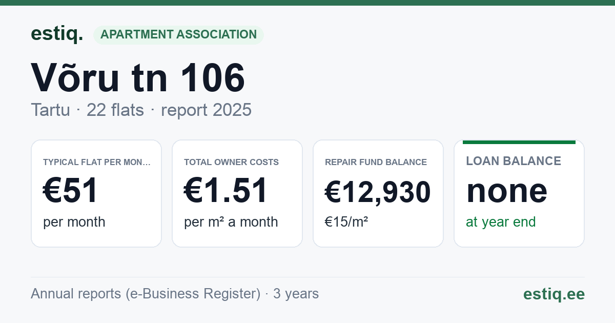 Tartu linn, Võru tn 106 // Õnne tn 2a // 2b korteriühistu: key figures 2025 — typical flat €51 a month