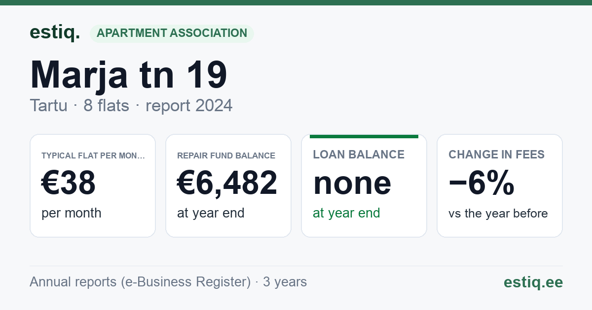 Tartu linn, Marja tn 19 korteriühistu: key figures 2024 — typical flat €38 a month