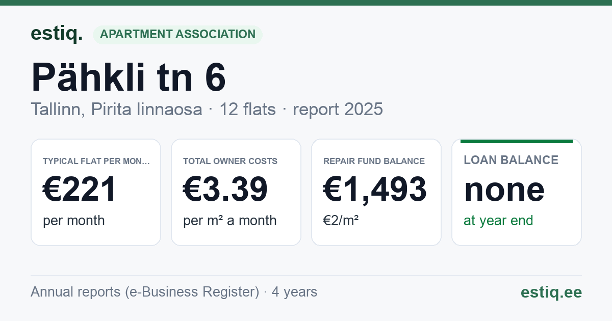 Tallinn, Pähkli tn 6 korteriühistu: key figures 2025 — typical flat €221 a month