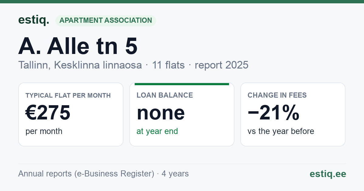 Tallinn, A. Alle tn 5 // Narva mnt 76 korteriühistu: key figures 2025 — typical flat €275 a month