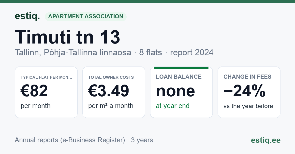 Tallinn, Timuti tn 13 korteriühistu: key figures 2024 — typical flat €82 a month