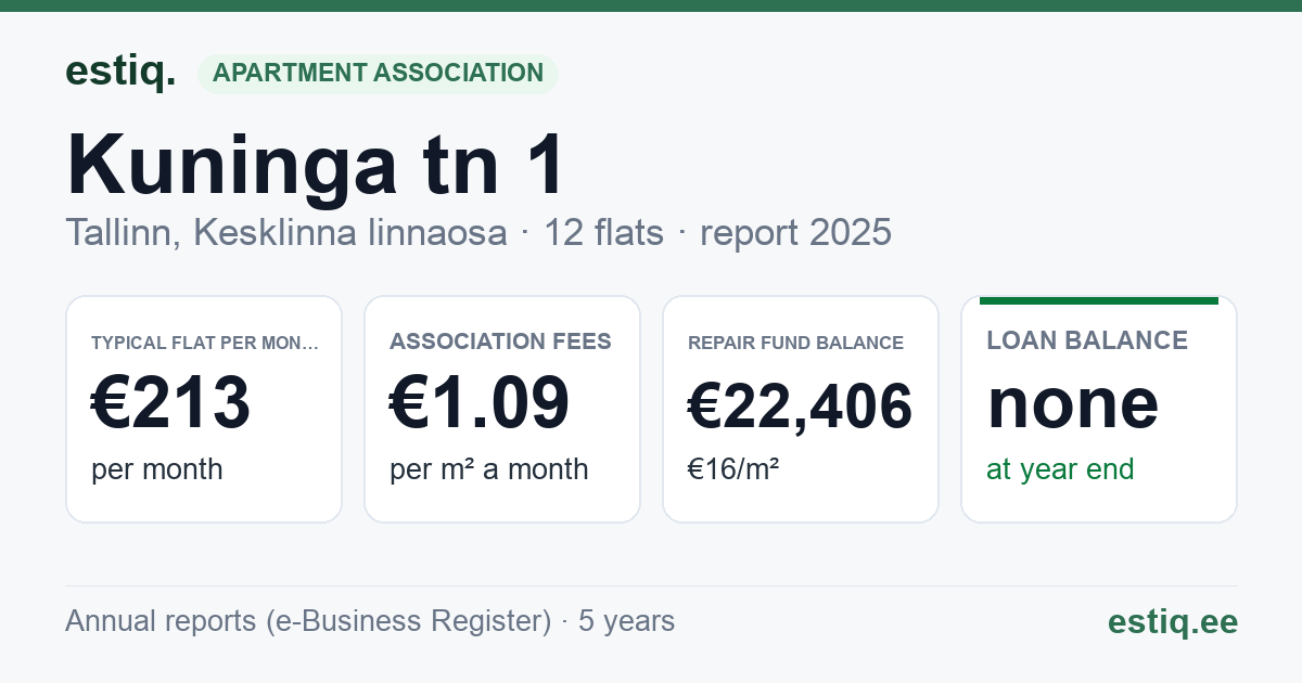 Tallinn, Kuninga tn 1 korteriühistu: key figures 2025 — typical flat €213 a month