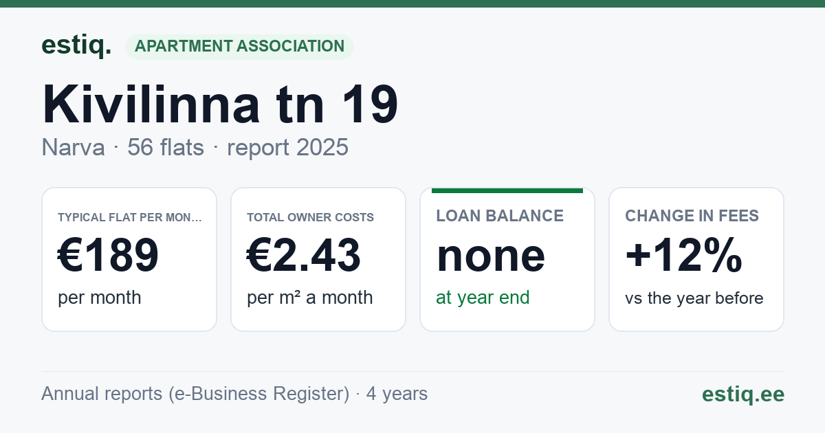 Narva linn, Kivilinna tn 19 korteriühistu: key figures 2025 — typical flat €189 a month