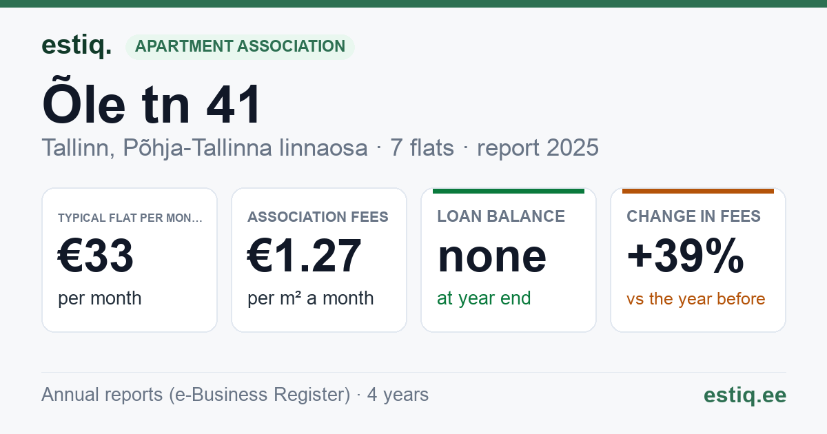 Tallinn, Õle tn 41 korteriühistu: key figures 2025 — typical flat €33 a month