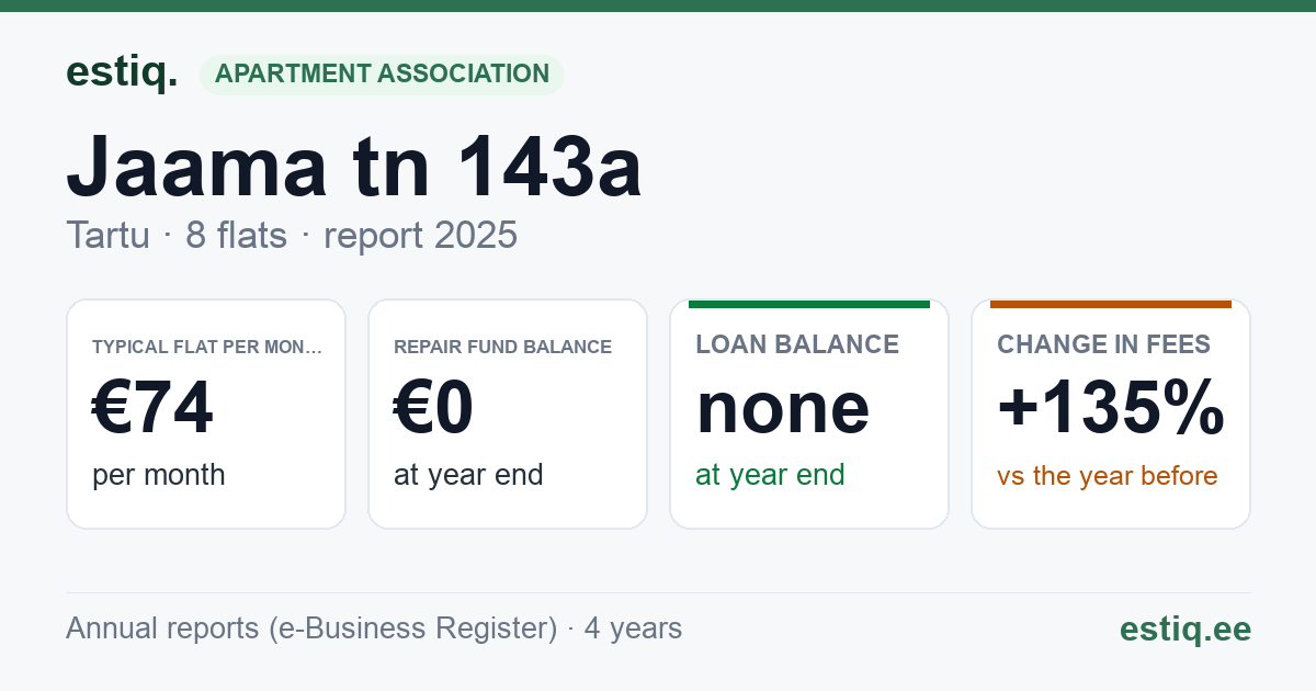 Tartu linn, Jaama tn 143a korteriühistu: key figures 2025 — typical flat €74 a month