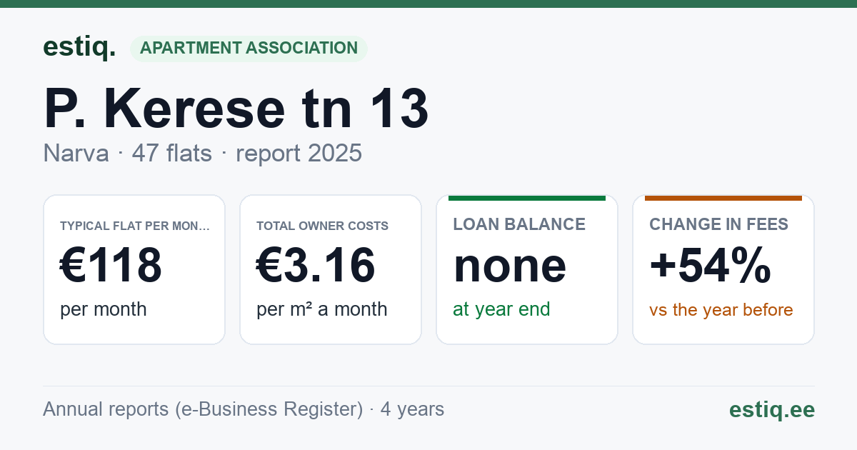 Narva linn, P. Kerese tn 13 korteriühistu: key figures 2025 — typical flat €118 a month